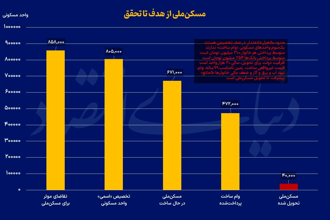  41 سال تا پایان مسکن‌ملی
