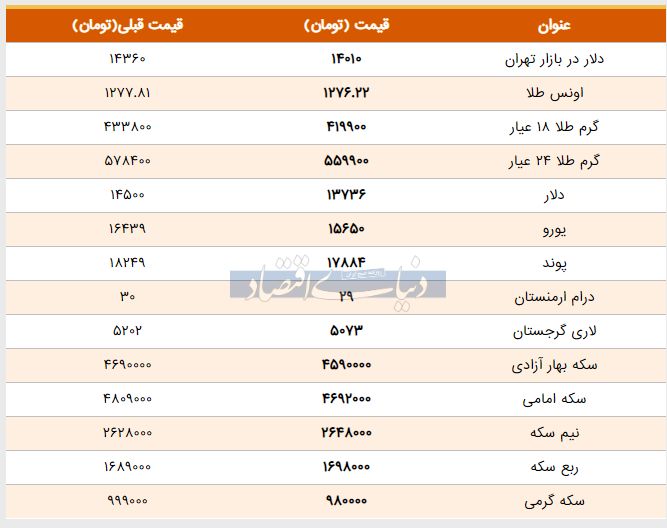 گزارش دنیای اقتصاد از قیمت طلا، سکه و دلار در بازار امروز ۱۳۹۸/۰۲/۳۰+جدول