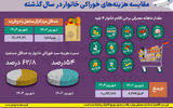 سفره خانوار در دام تورم