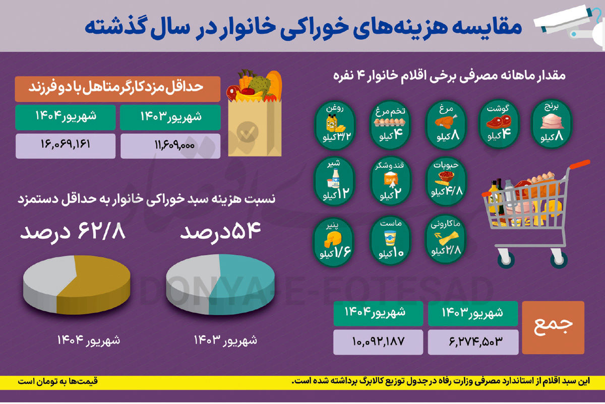 سفره خانوار در دام تورم