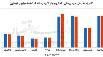 سایه آرامش  بر  بازار خودرو