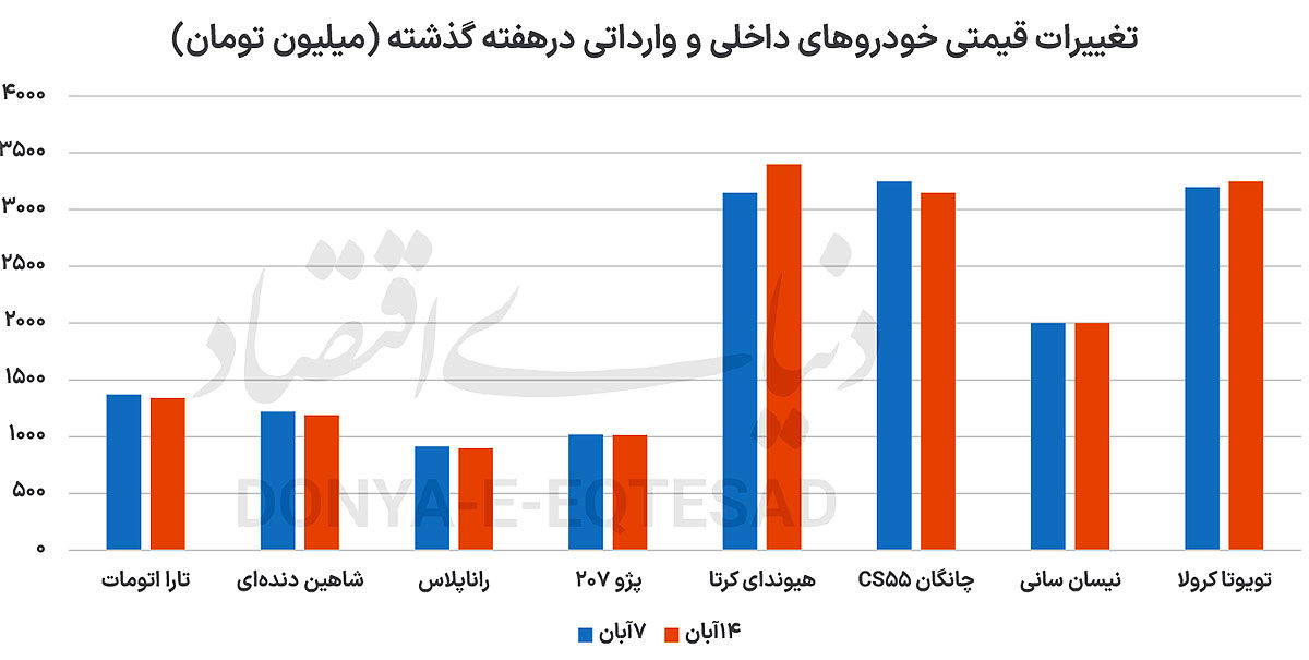 سایه آرامش  بر  بازار خودرو