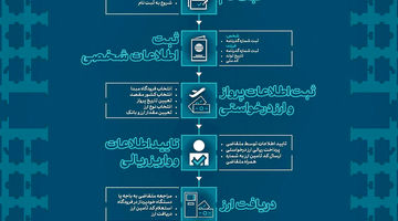 ارز مسافرتی، سامانه‌دار شد