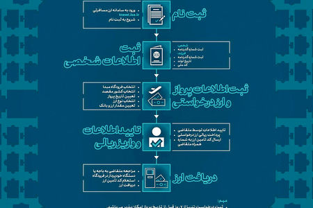 ارز مسافرتی، سامانه‌دار شد