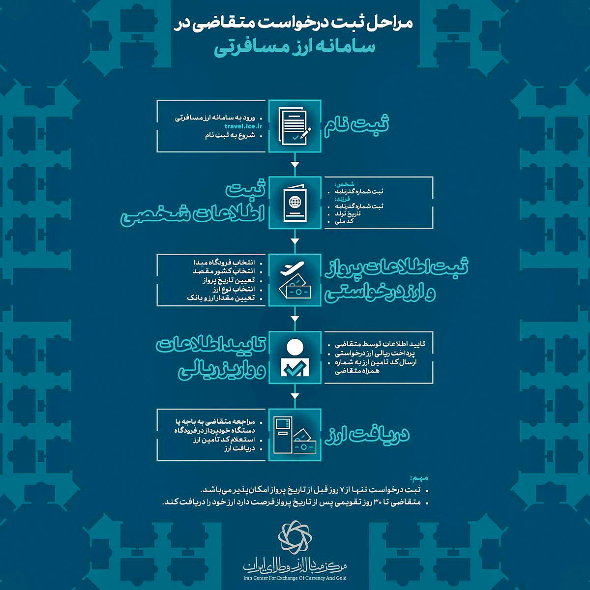 ارز مسافرتی، سامانه‌دار شد