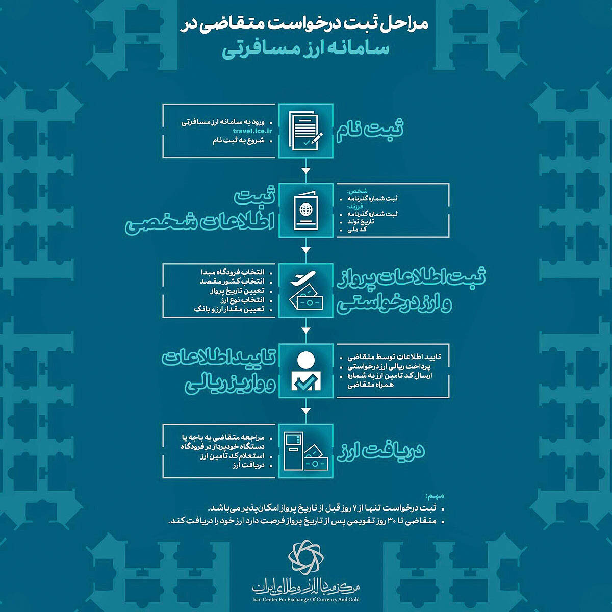 ارز مسافرتی، سامانه‌دار شد