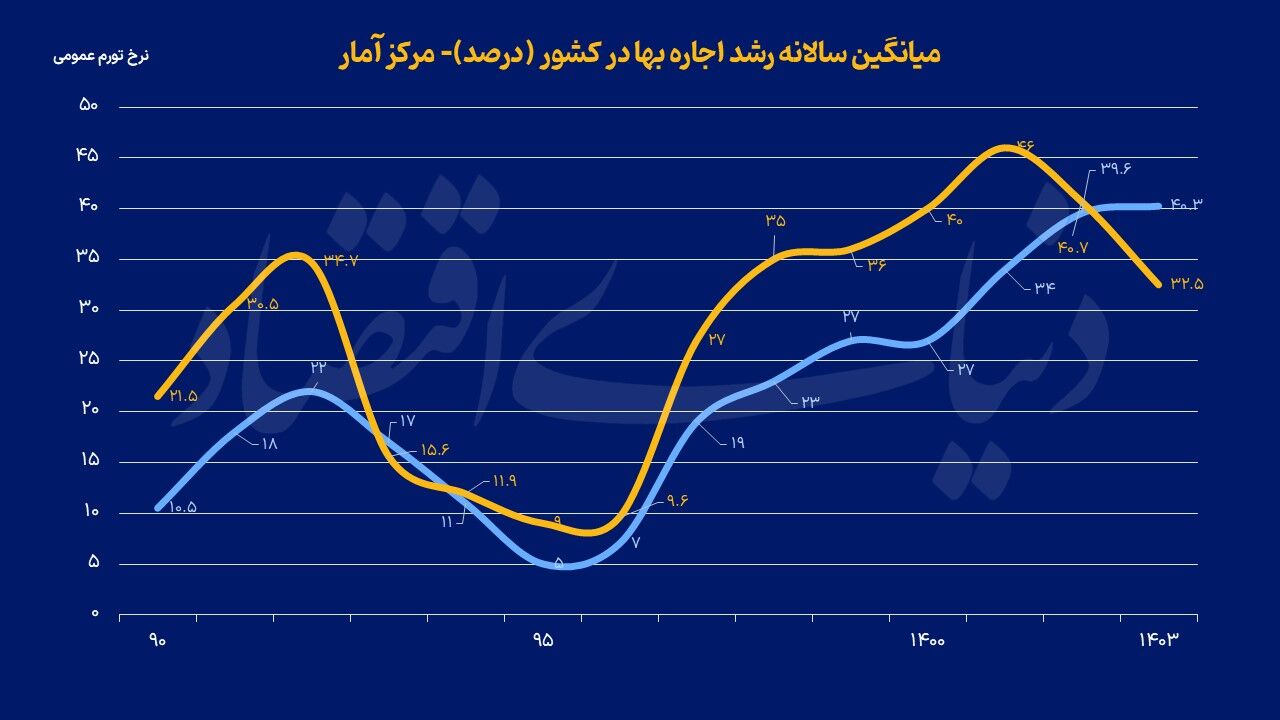 معادله اجاره در 1404