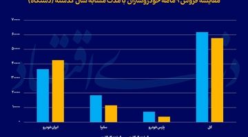 افت فروش خودروسازان در پایان پاییز
