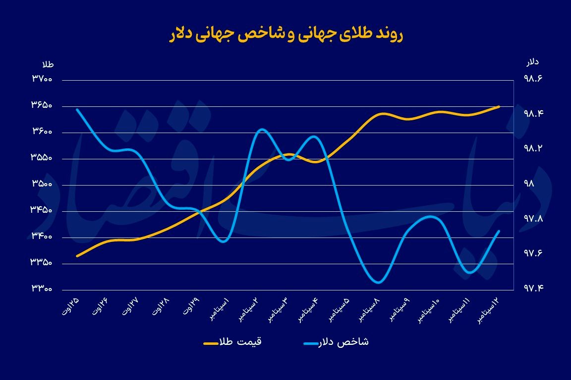 رکوردشکنی پیدرپی «اونس»