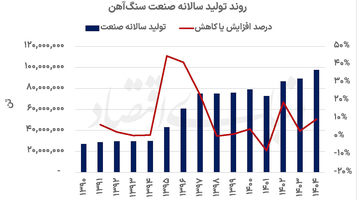 پارادوکس سنگ‌آهنی‌ها