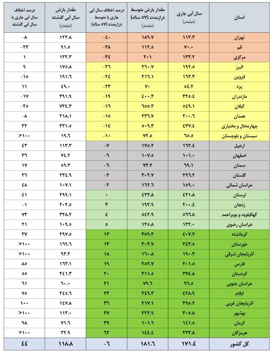 سدهای کشور چقدر آب دارند؟