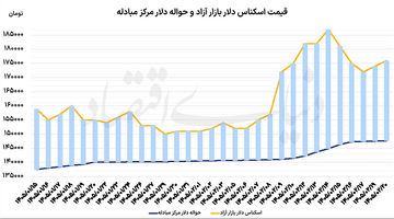 نوسان ارز با اخبار مذاکرات 
