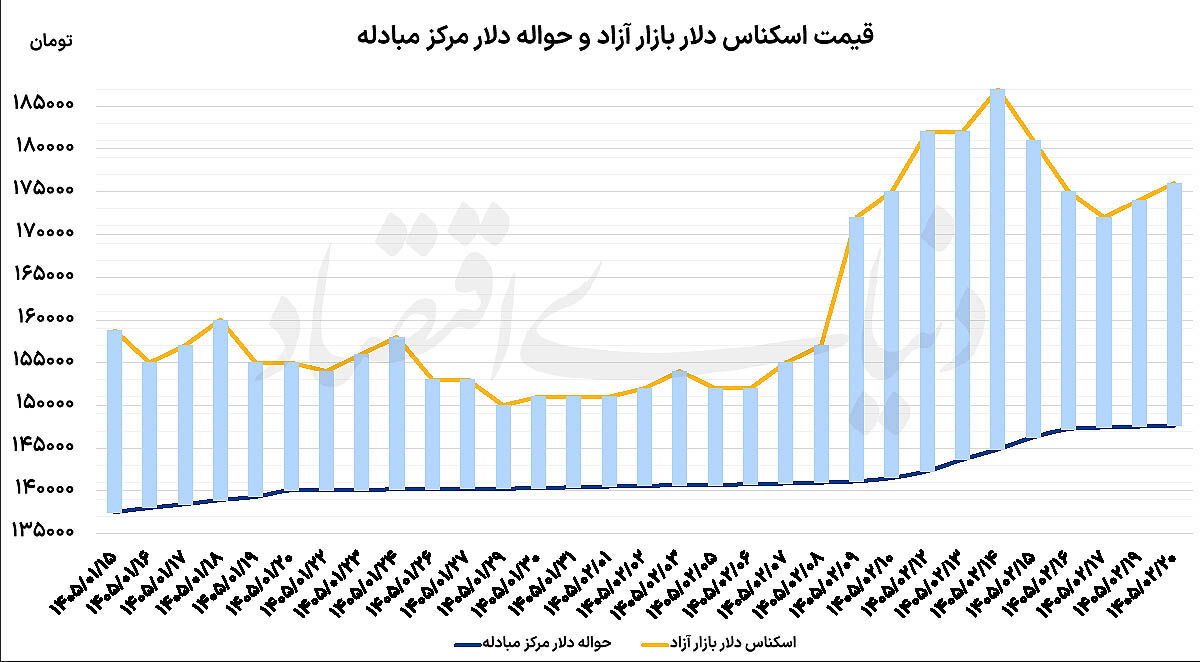 نوسان ارز با اخبار مذاکرات 