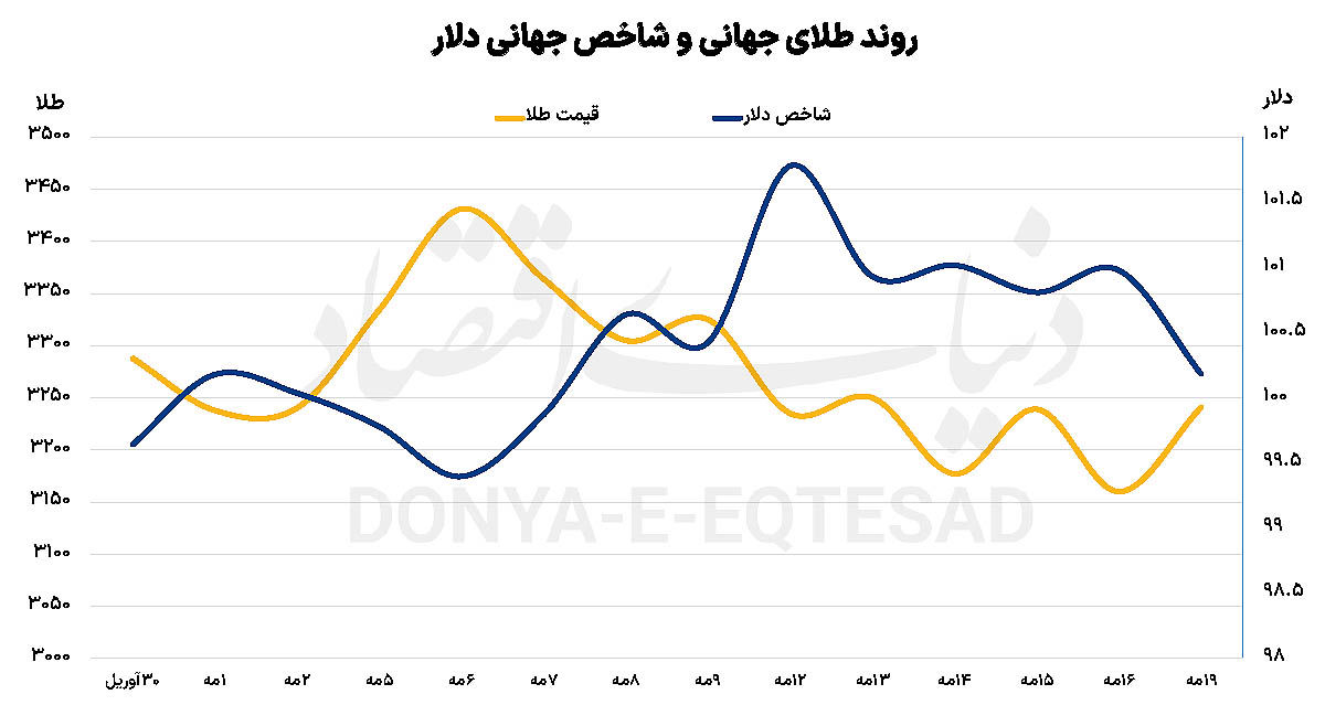 شارژر جدید طلای جهانی