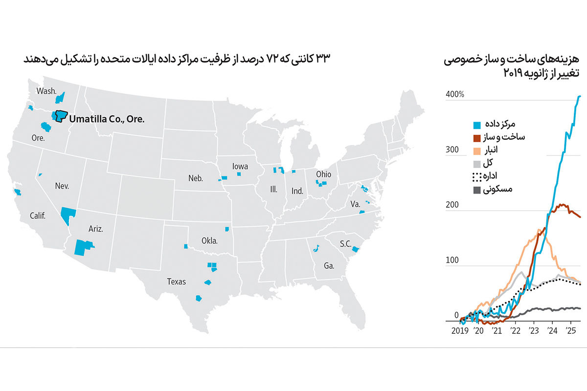 مراکز داده؛ موتور رشد ساخت‌وساز