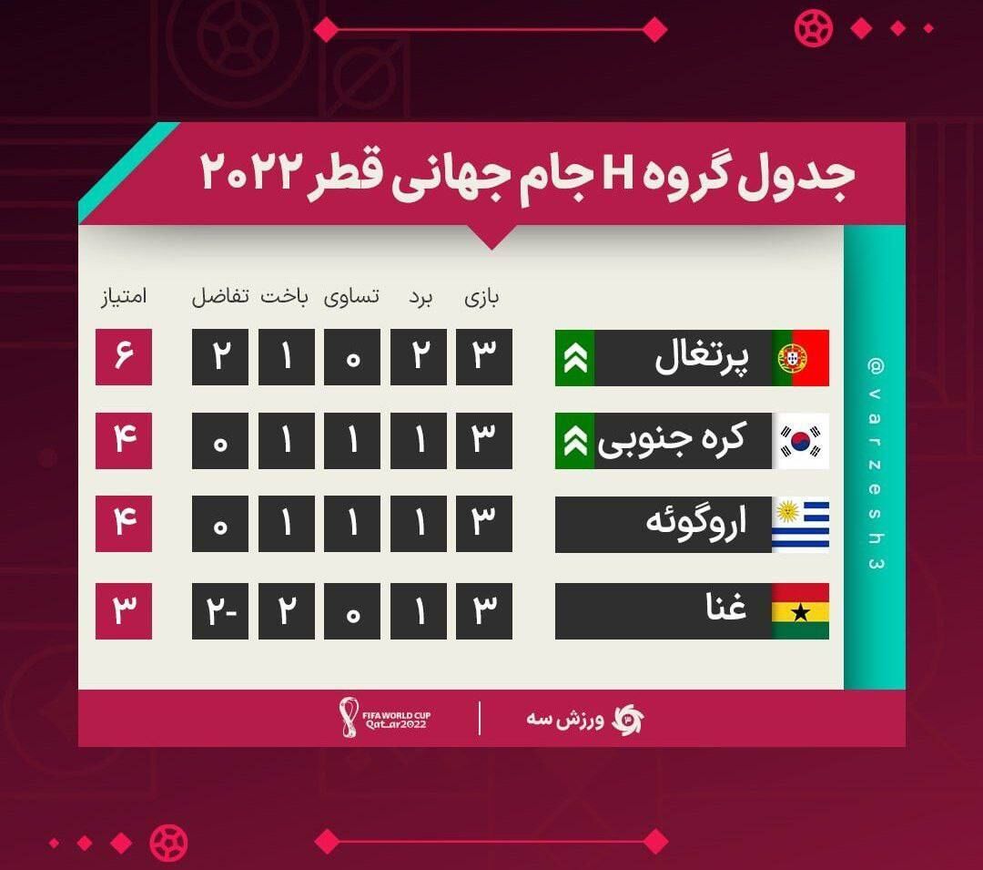 پرتغال و کره جنوبی صعود کردند