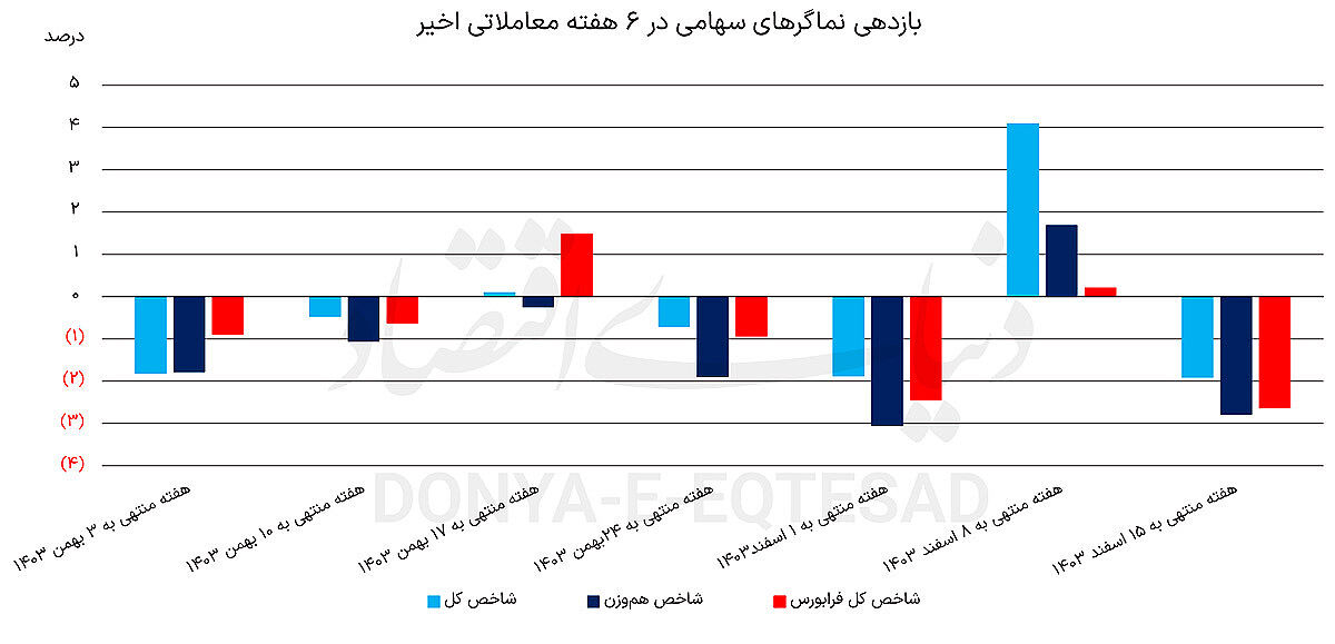 سبزی بی‏‏‏‏‏‏‌دوام بورس