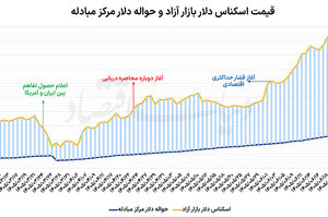سه عامل ثبات دلار