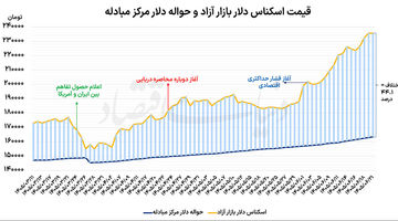 سه عامل ثبات دلار