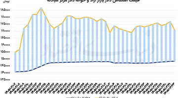 افت دلار در آستانه «تفاهم»