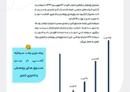 صدور بیش از ۱۹ هزار میلیارد ضمانت نامه به شرکت های دانش بنیان و فناور