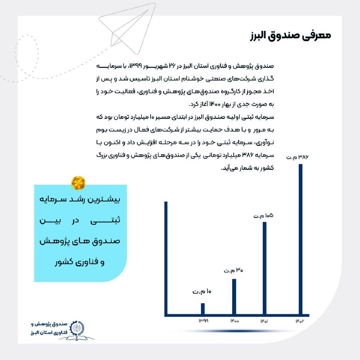 صدور بیش از ۱۹ هزار میلیارد ضمانت نامه به شرکت های دانش بنیان و فناور