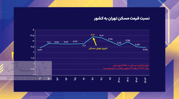  مسکن شهرها در دو سناریو