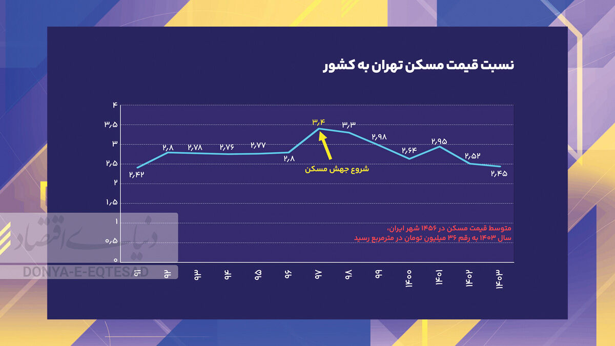  مسکن شهرها در دو سناریو