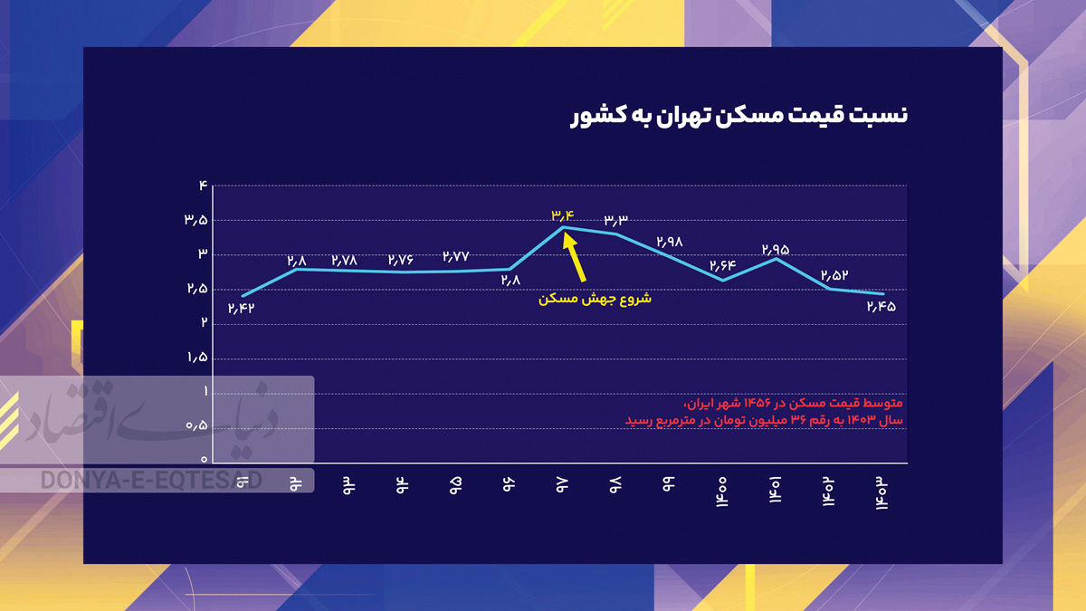  مسکن شهرها در دو سناریو