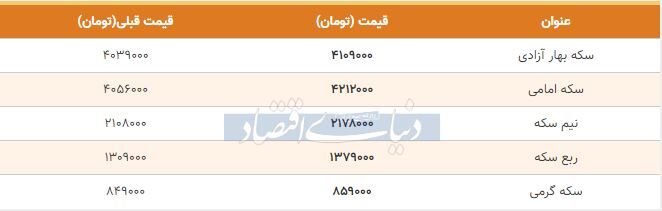 قیمت سکه امروز ۱۳۹۸/۰۸/۲۵| قیمت‌ها بالا رفت
