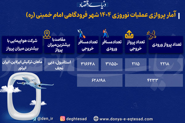  افزایش آمار «پروازهای خارجی» در نوروز امسال 