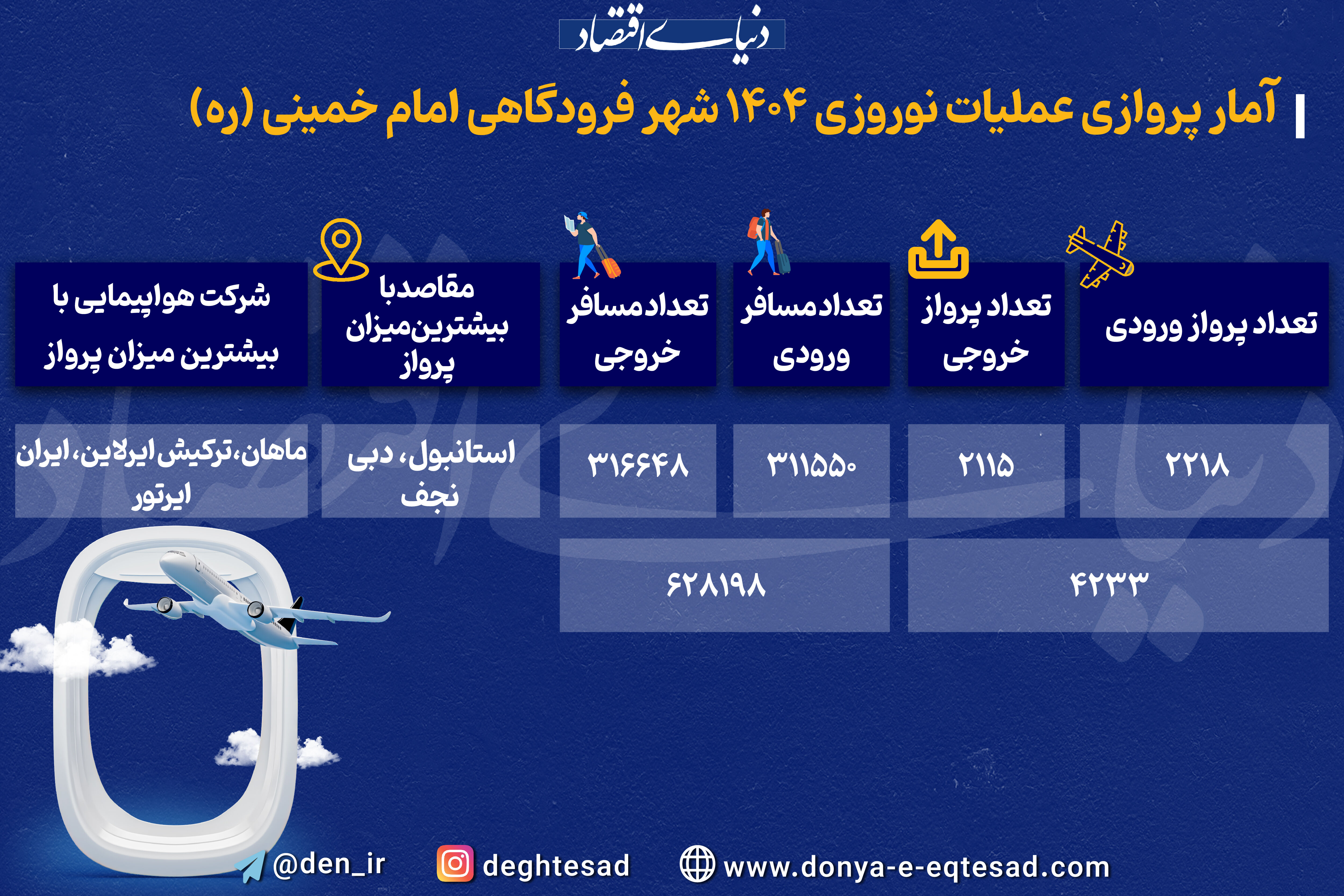 افزایش آمار «پروازهای خارجی» در نوروز امسال 