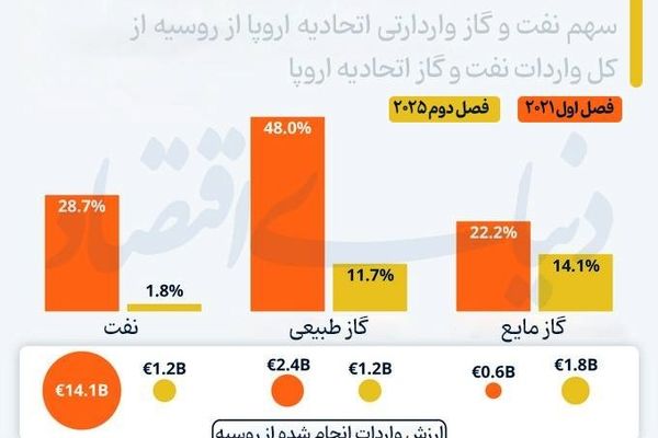 کاهش وابستگی اروپا به واردات انرژی از روسیه