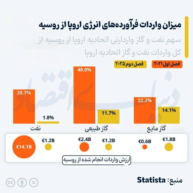 کاهش وابستگی اروپا به واردات انرژی از روسیه