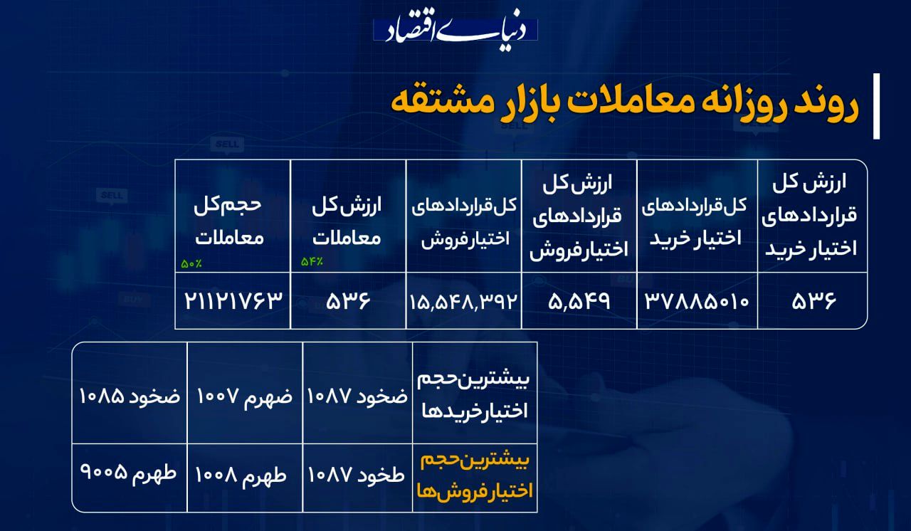 رشد ۵۴ درصدی ارزش معاملات مشتقه
