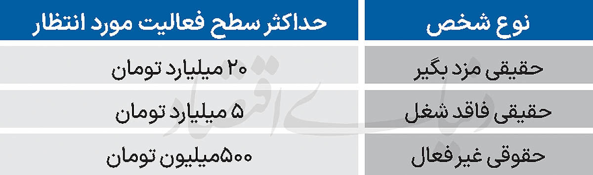 محدودیت سالانه واریز و برداشت تعیین شد