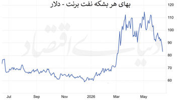 بازارهای جهان از جنگ تا صلح
