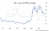 بازارهای جهان از جنگ تا صلح