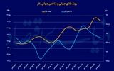 طلای جهانی در مرز 4 هزار دلار