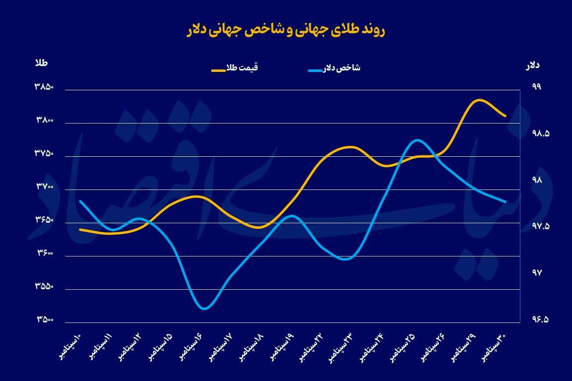 طلای جهانی در مرز 4 هزار دلار