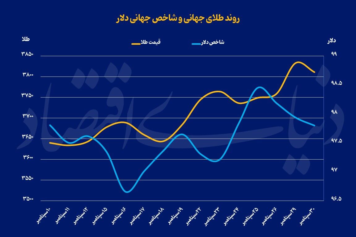 طلای جهانی در مرز 4 هزار دلار