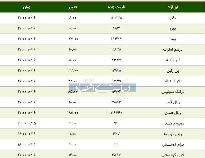 قیمت دلار، یورو و پوند امروز ۱۳۹۸/۱۰/۱۶| دلار کوتاه نیامد