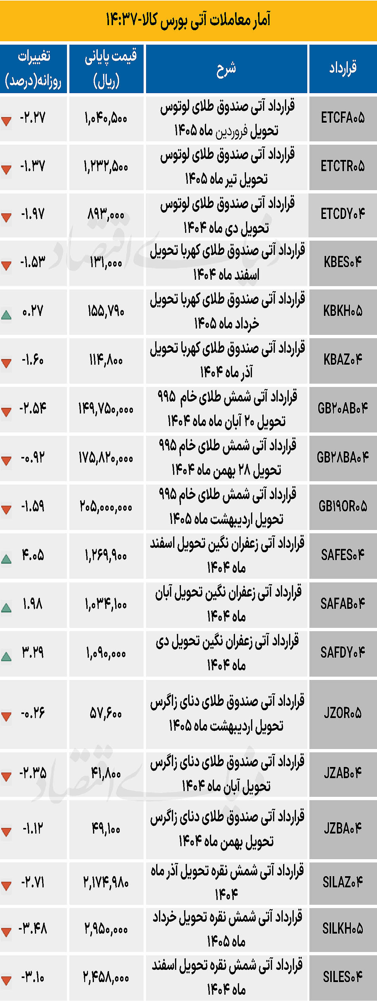 بازار آتی - ۱۴۰۴/۰۷/۲۷