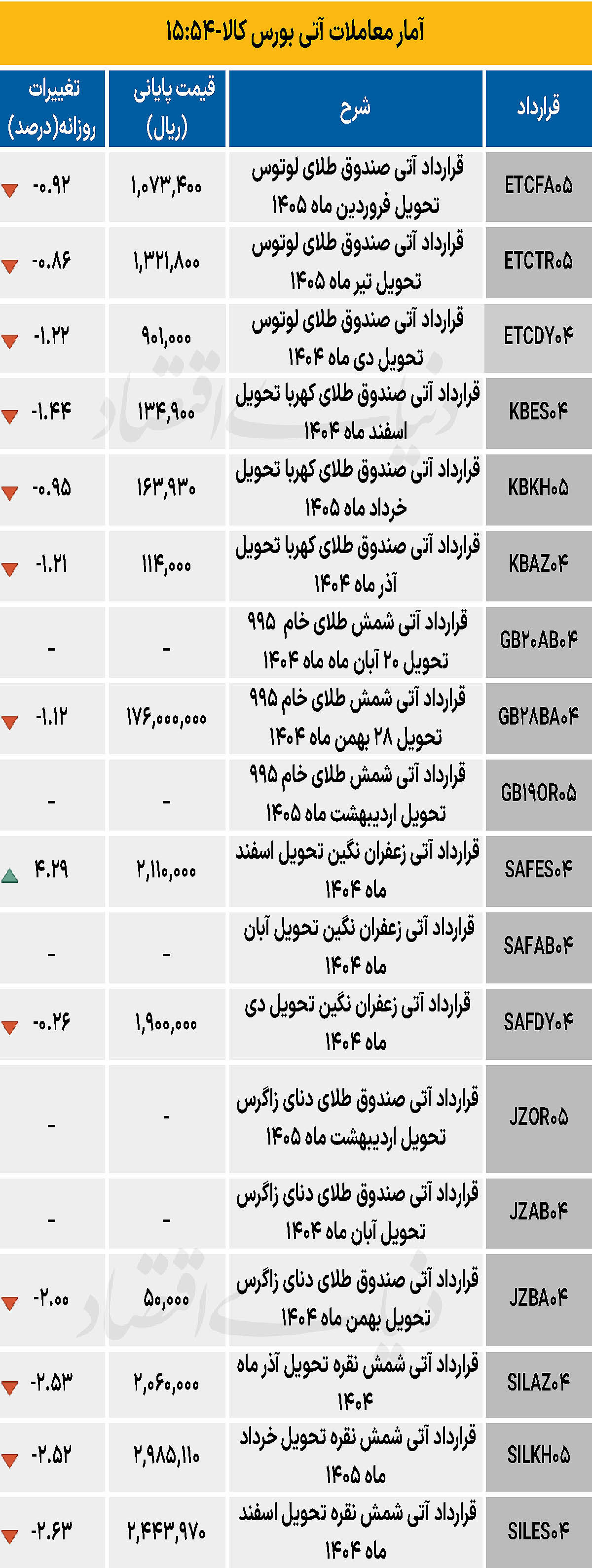بازار آتی - ۱۴۰۴/۰۹/۰۲