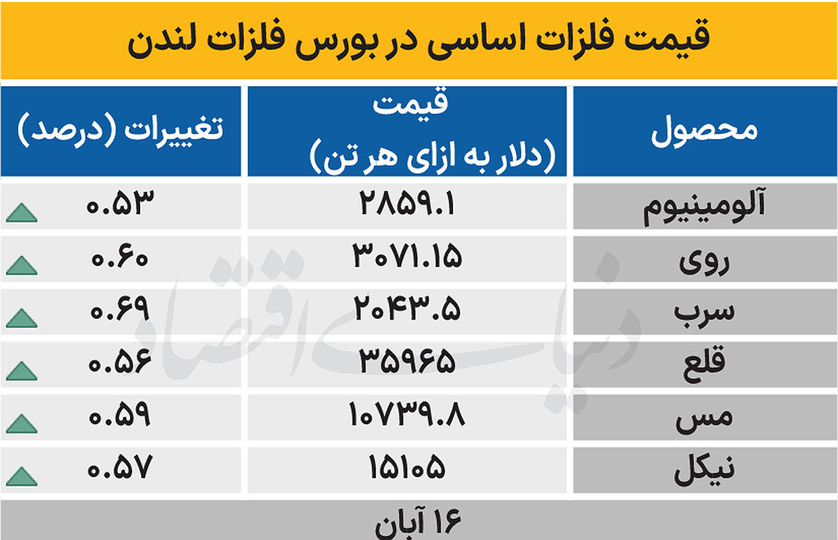بازار جهانی - ۱۴۰۴/۰۸/۱۷