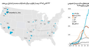 مراکز داده؛ موتور رشد ساخت‌وساز