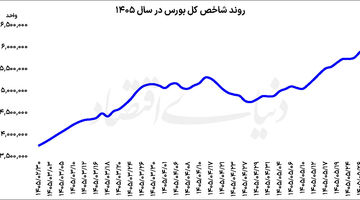 یک گام تا شاخص 6 میلیونی