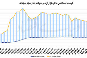 بازگشت آرامش به بازار ارز