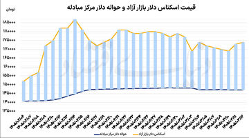 بازگشت آرامش به بازار ارز