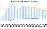 بازگشت آرامش به بازار ارز